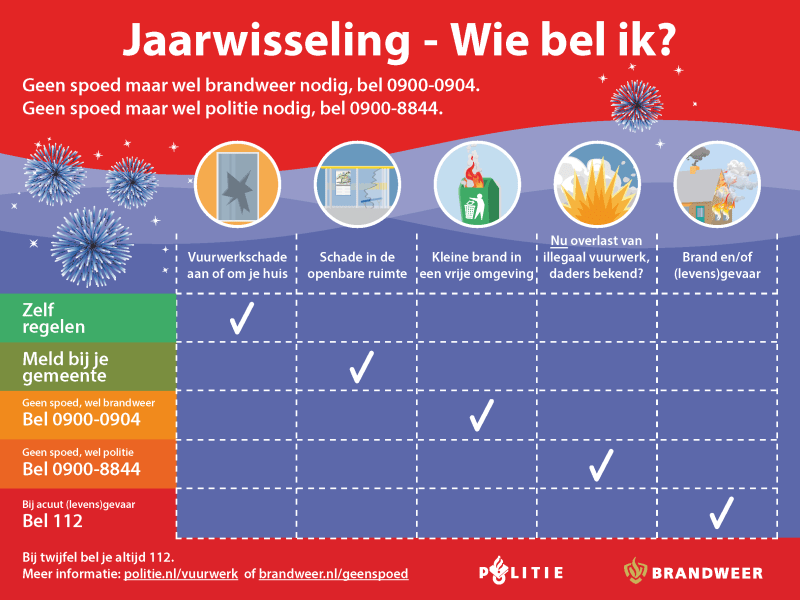 Een overzicht van wie je belt tijdens de jaarwisseling.